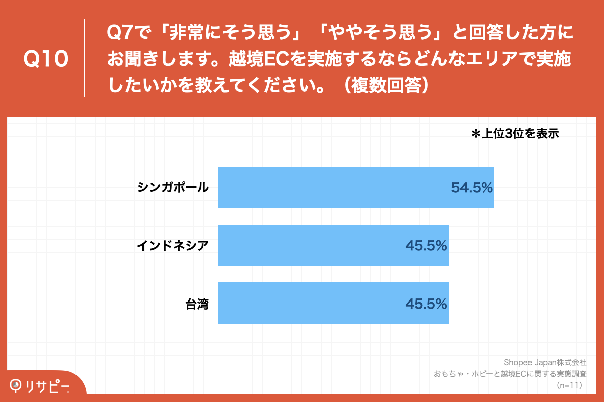 Q10.越境ECを実施するならどんなエリアで実施したいかを教えてください。（複数回答）