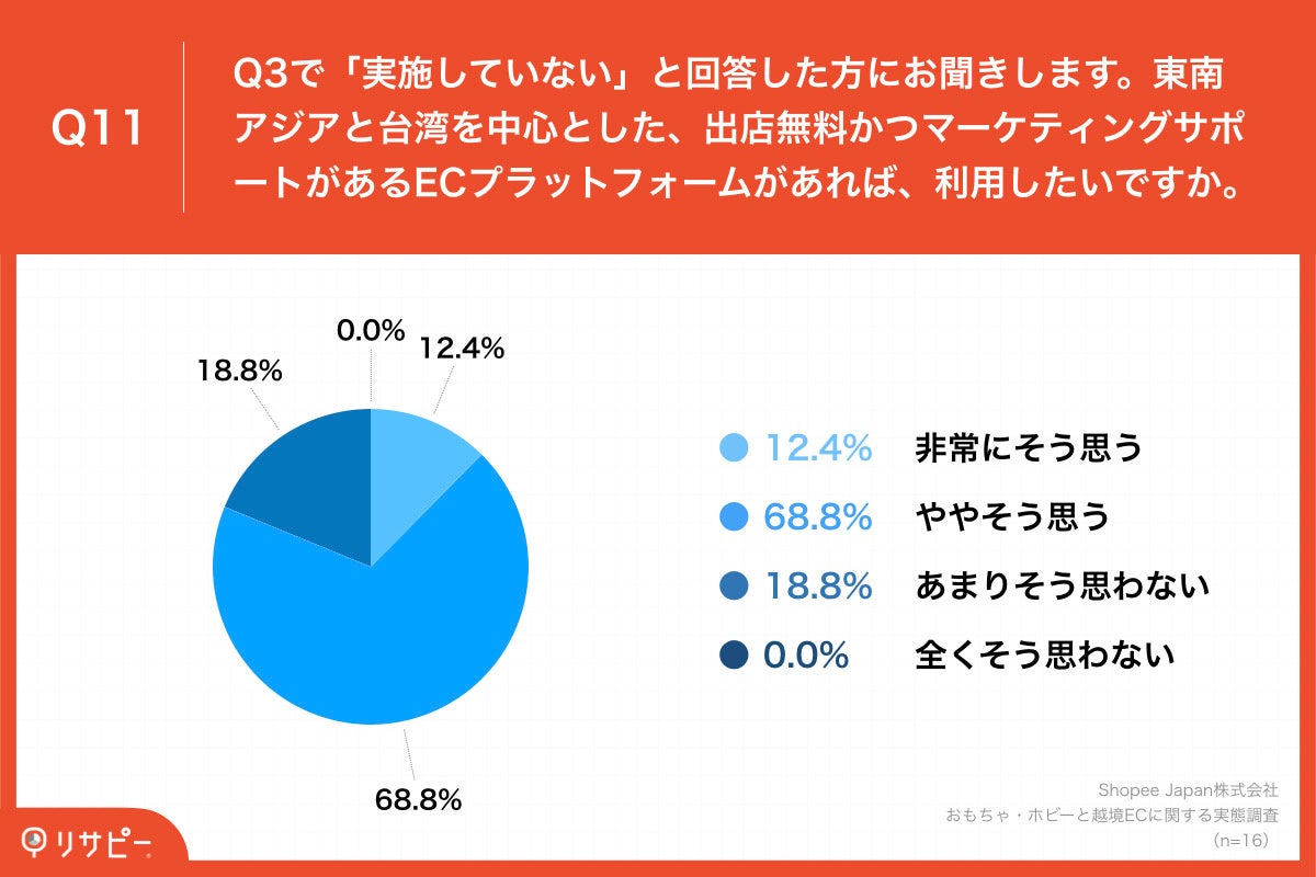 Q11.東南アジアと台湾を中心とした、出店無料かつマーケティングサポートがあるECプラットフォームがあれば、利用したいですか。