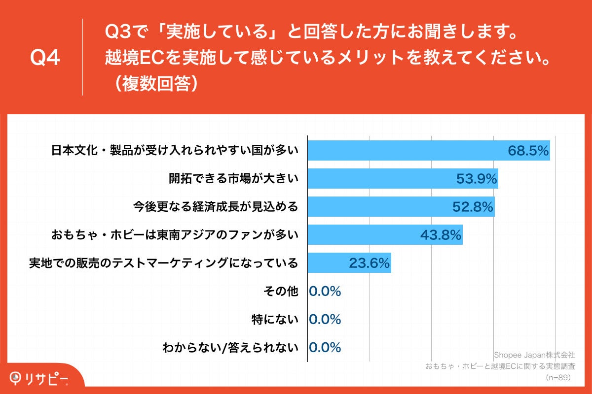 Q4.越境ECを実施して感じているメリットを教えてください。(複数回答)