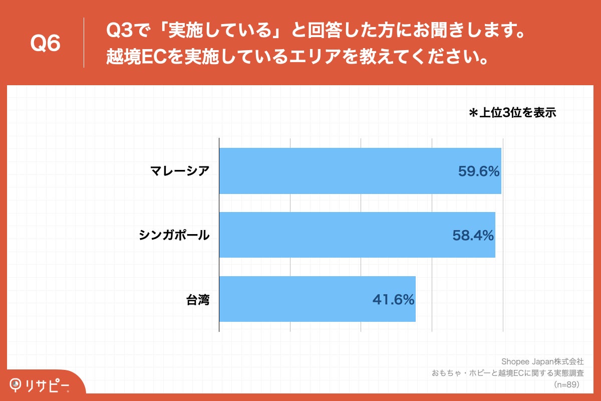 Q6.越境ECを実施しているエリアを教えてください。