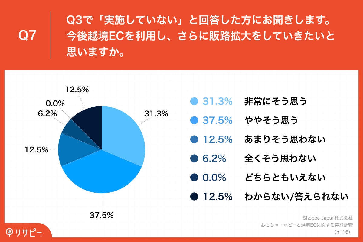 Q7.今後越境ECを利用し、さらに販路拡大をしていきたいと思いますか。