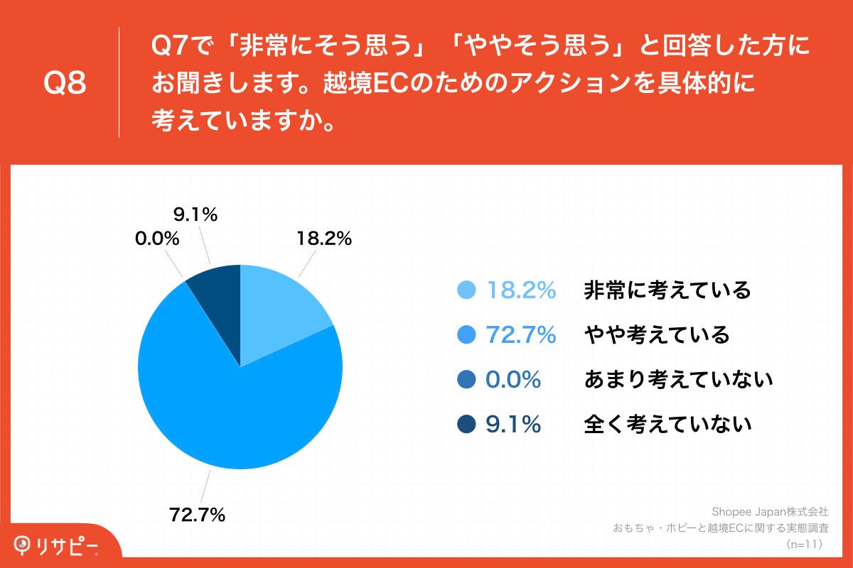 Q8.越境ECのためのアクションを具体的に考えていますか。