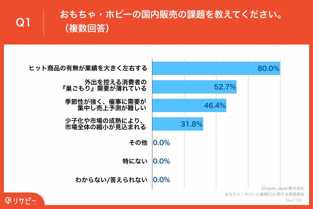 Q1.おもちゃ・ホビーの国内販売の課題を教えてください。（複数回答）