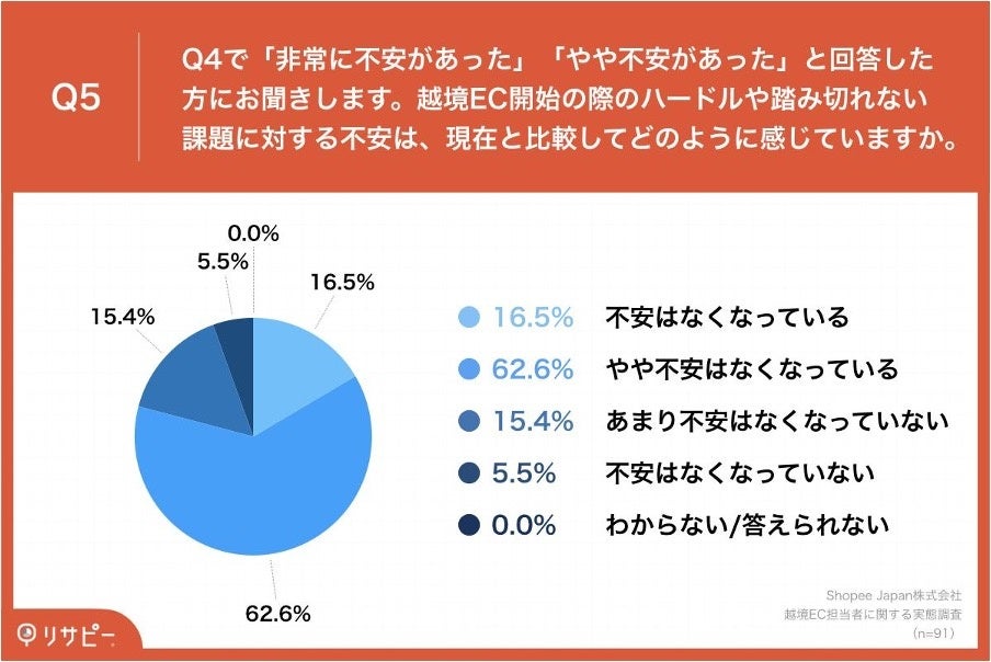 Q5.越境EC開始の際のハードルや踏み切れない課題に対する不安は、現在と比較してどのように感じていますか。