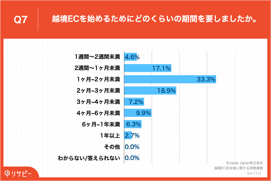 Q7.越境ECを始めるためにどのくらいの期間を要しましたか。