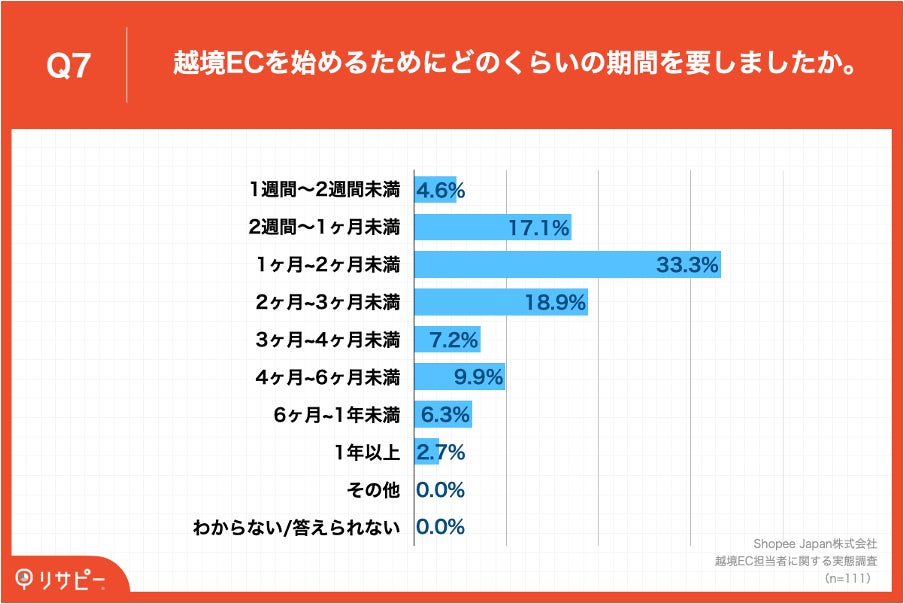 Q7.越境ECを始めるためにどのくらいの期間を要しましたか。