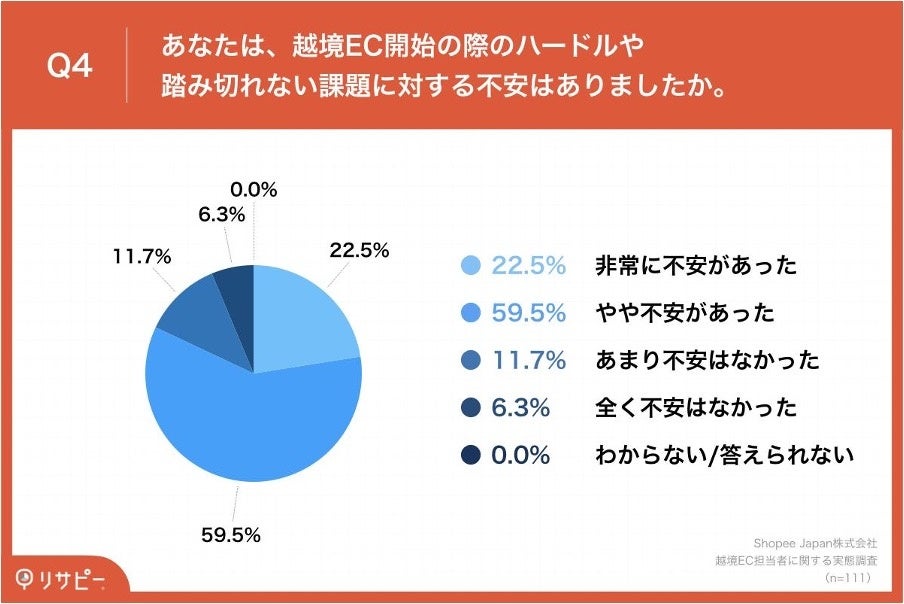 Q4.あなたは、越境EC開始の際のハードルや踏み切れない課題に対する不安はありましたか。