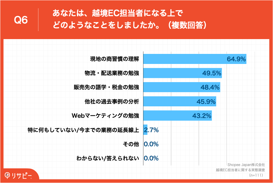 Q6.あなたは、越境EC担当者になる上でどのようなことをしましたか。（複数回答）