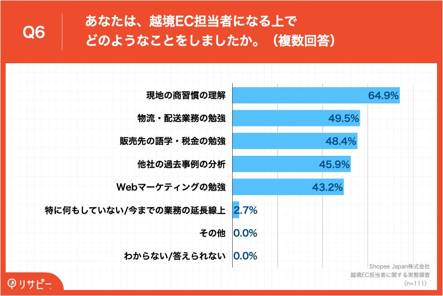 Q6.あなたは、越境EC担当者になる上でどのようなことをしましたか。(複数回答)