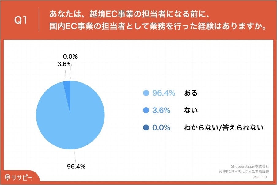 Q1.あなたは、越境EC事業の担当者になる前に、国内EC事業の担当者として業務を行った経験はありますか。