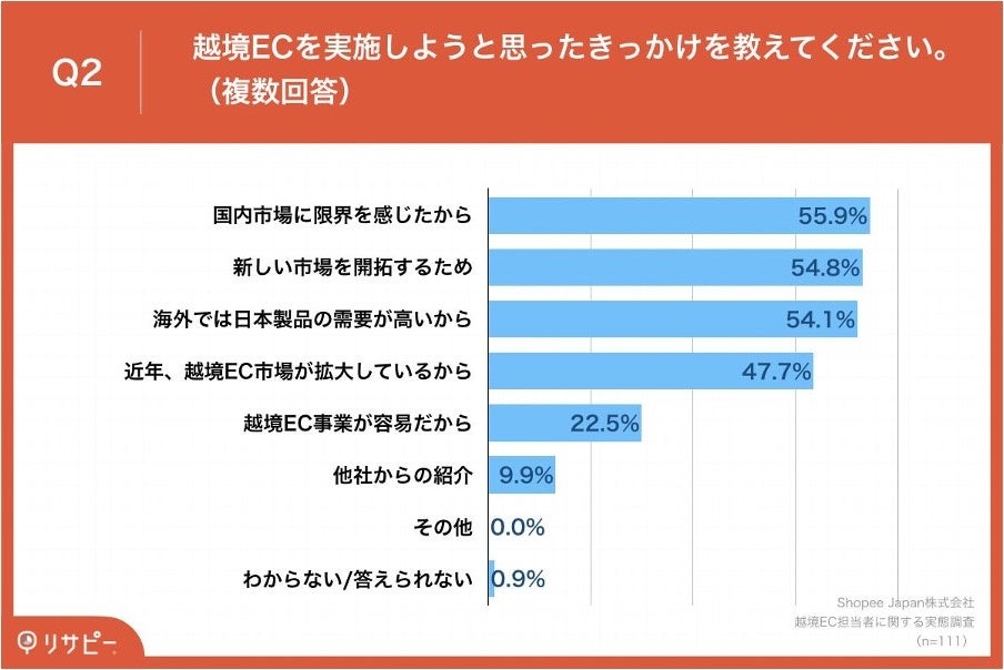 Q2.越境ECを実施しようと思ったきっかけを教えてください。（複数回答）