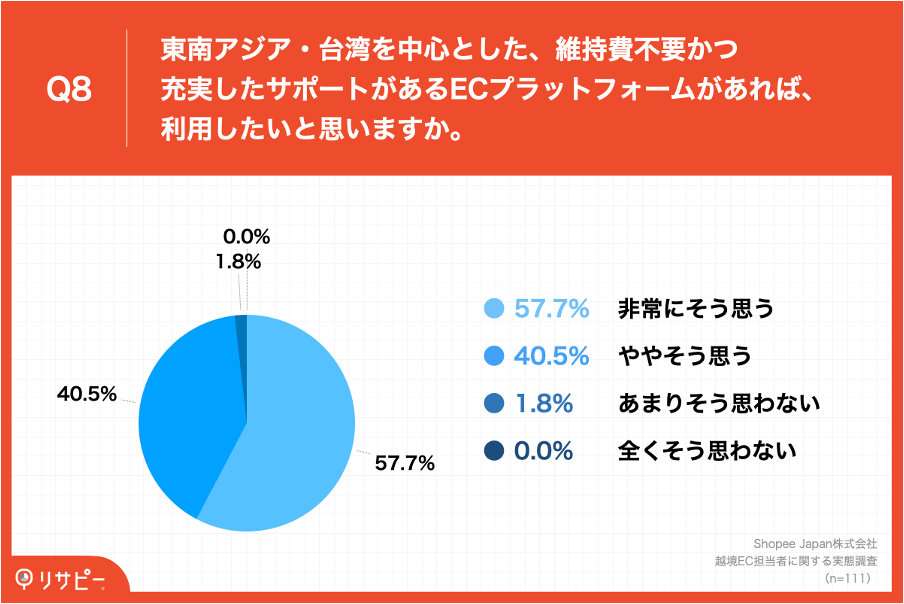 Q8.東南アジア・台湾を中心とした、維持費不要かつ充実したサポートがあるECプラットフォームがあれば、利用したいと思いますか。