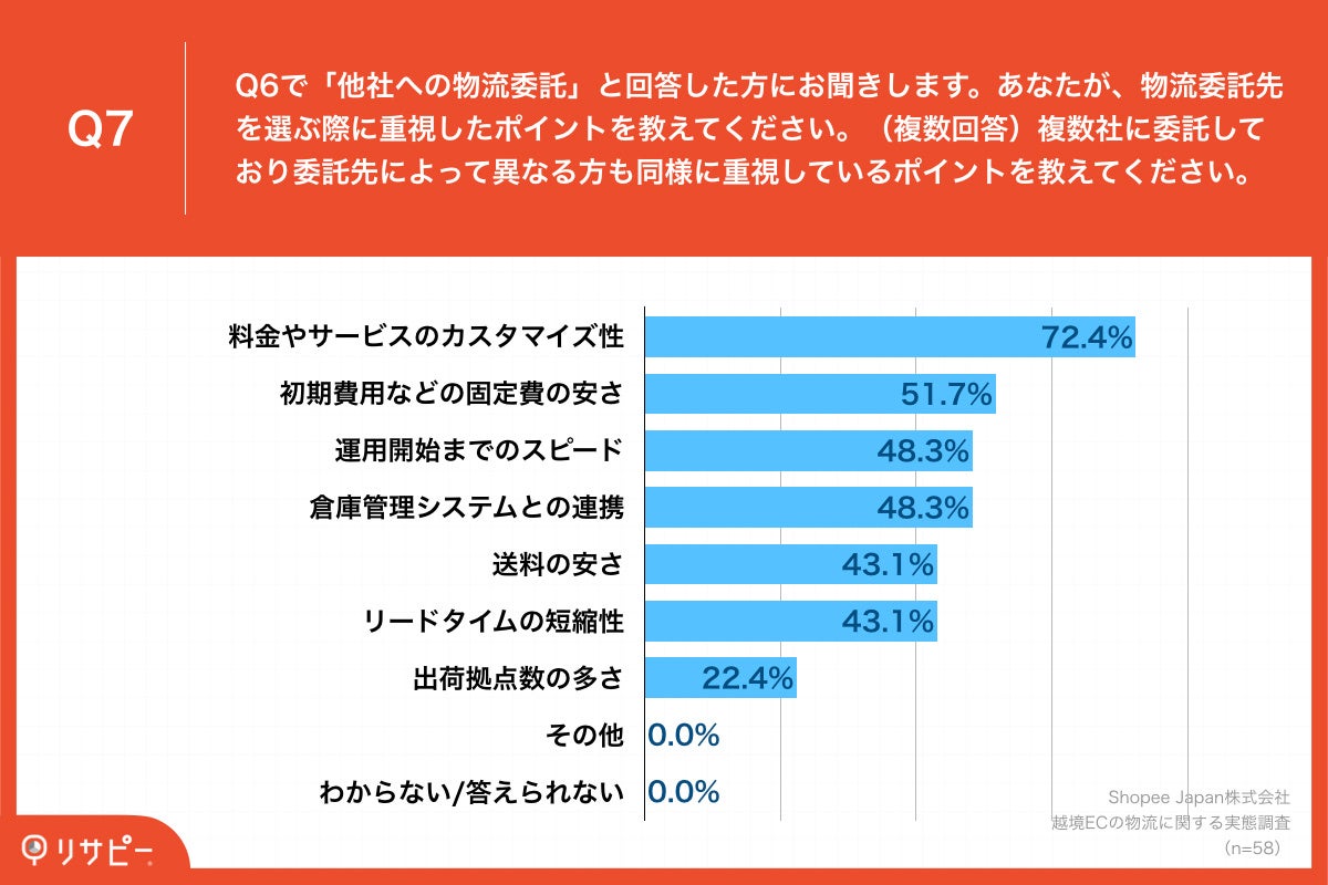 Q7.あなたが、物流委託先を選ぶ際に重視したポイントを教えてください。（複数回答）