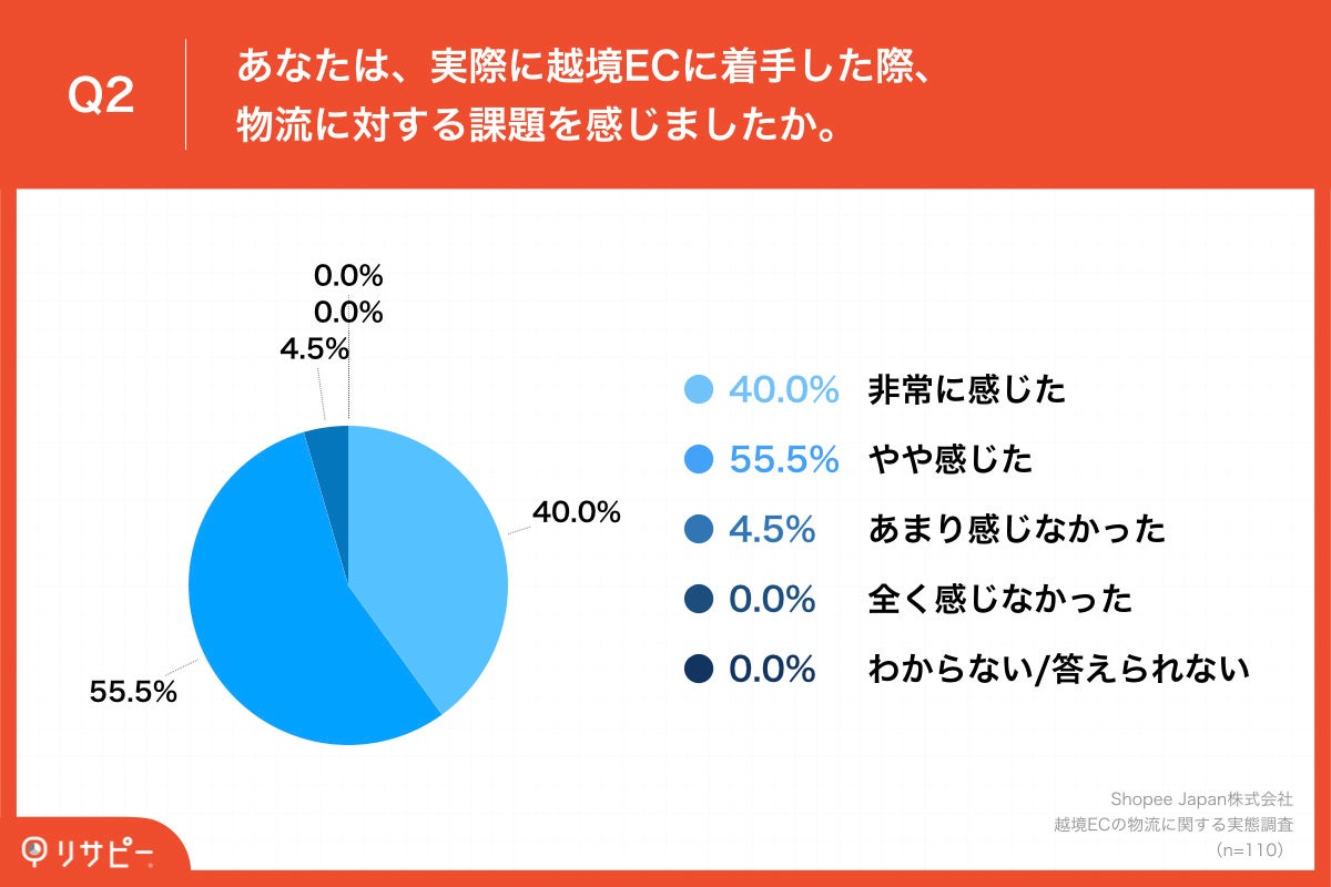 Q2.あなたは、実際に越境ECに着手した際、物流に対する課題を感じましたか。
