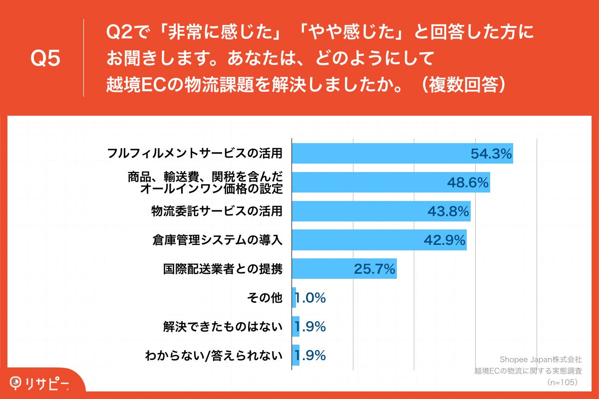 Q5.あなたは、どのようにして越境ECの物流課題を解決しましたか。（複数回答）