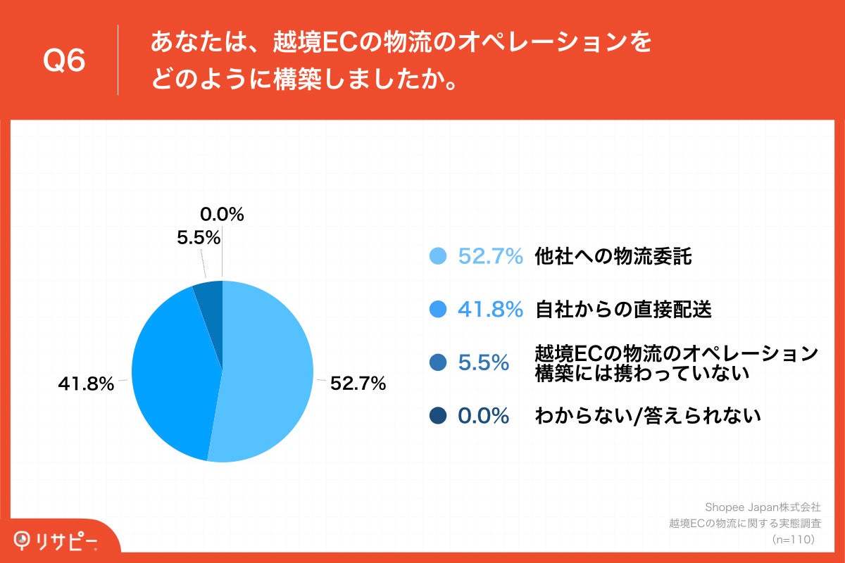 Q6.あなたは、越境ECの物流のオペレーションをどのように構築しましたか。