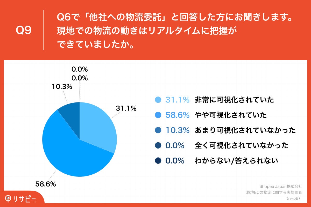Q9.現地での物流の動きはリアルタイムに把握ができていましたか。