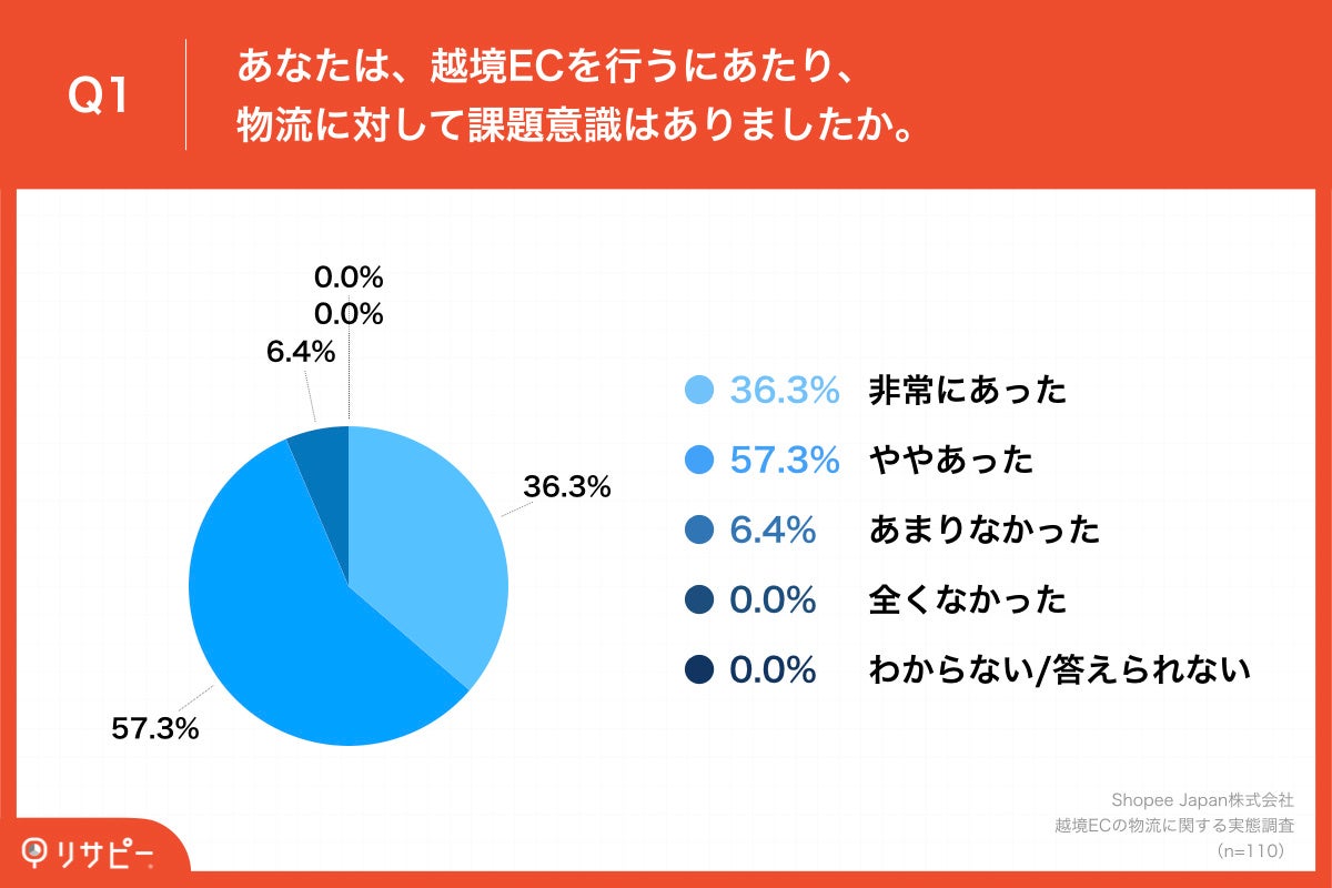 Q1.あなたは、越境ECを行うにあたり、物流に対して課題意識はありましたか。
