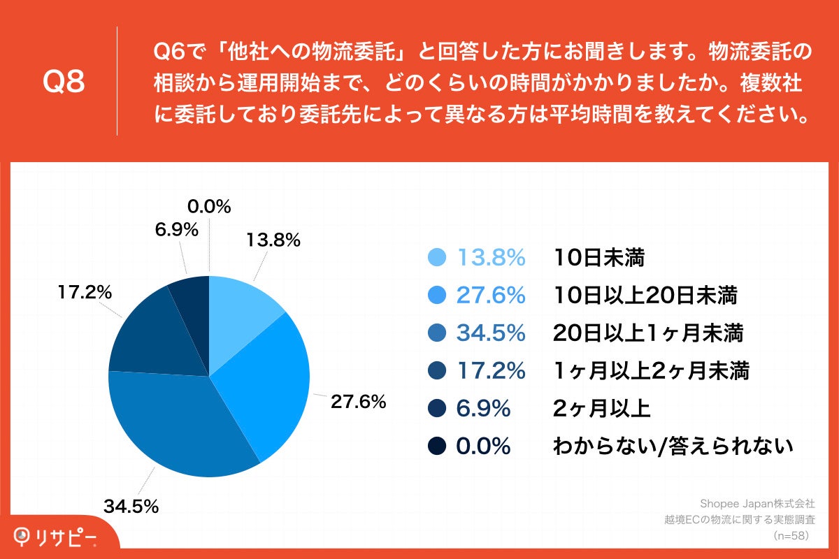 Q8.物流委託の相談から運用開始まで、どのくらいの時間がかかりましたか。複数社に委託しており委託先によって異なる方は平均時間を教えてください。
