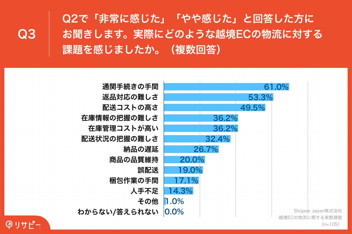 Q3.実際にどのような越境ECの物流に対する課題を感じましたか。（複数回答）