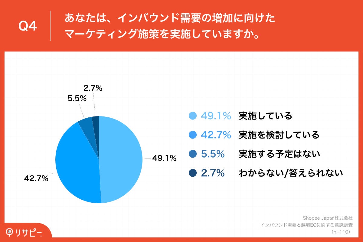 Q4.あなたは、インバウンド需要の増加に向けたマーケティング施策を実施していますか。