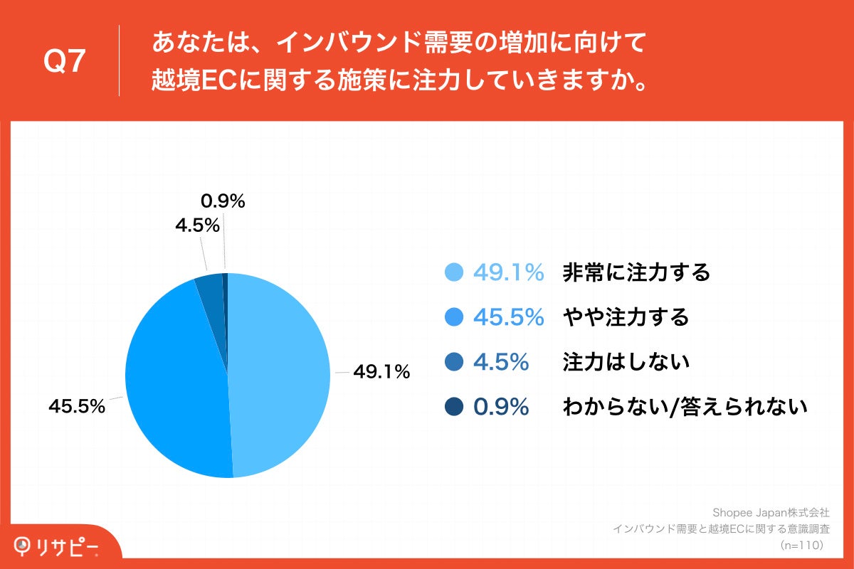 Q7.あなたは、インバウンド需要の増加に向けて越境ECに関する施策に注力していきますか。