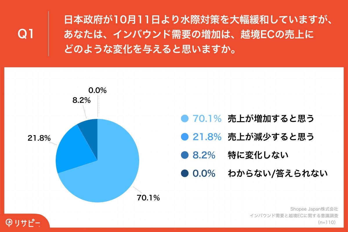 Q1.日本政府が10月11日より水際対策を大幅緩和していますが、あなたは、インバウンド需要の増加は、越境ECの売上にどのような変化を与えると思いますか。