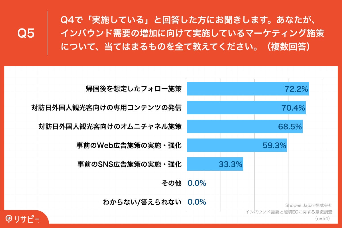 Q5.あなたが、インバウンド需要の増加に向けて実施しているマーケティング施策について、当てはまるものを全て教えてください。（複数回答）