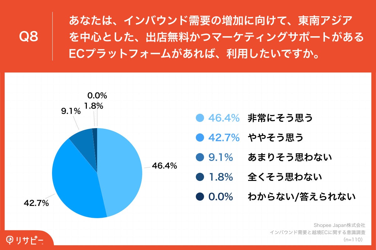 東南アジアを中心とした出店無料かつマーケティングサポートがあるECプラットフォームを利用したいかの調査結果