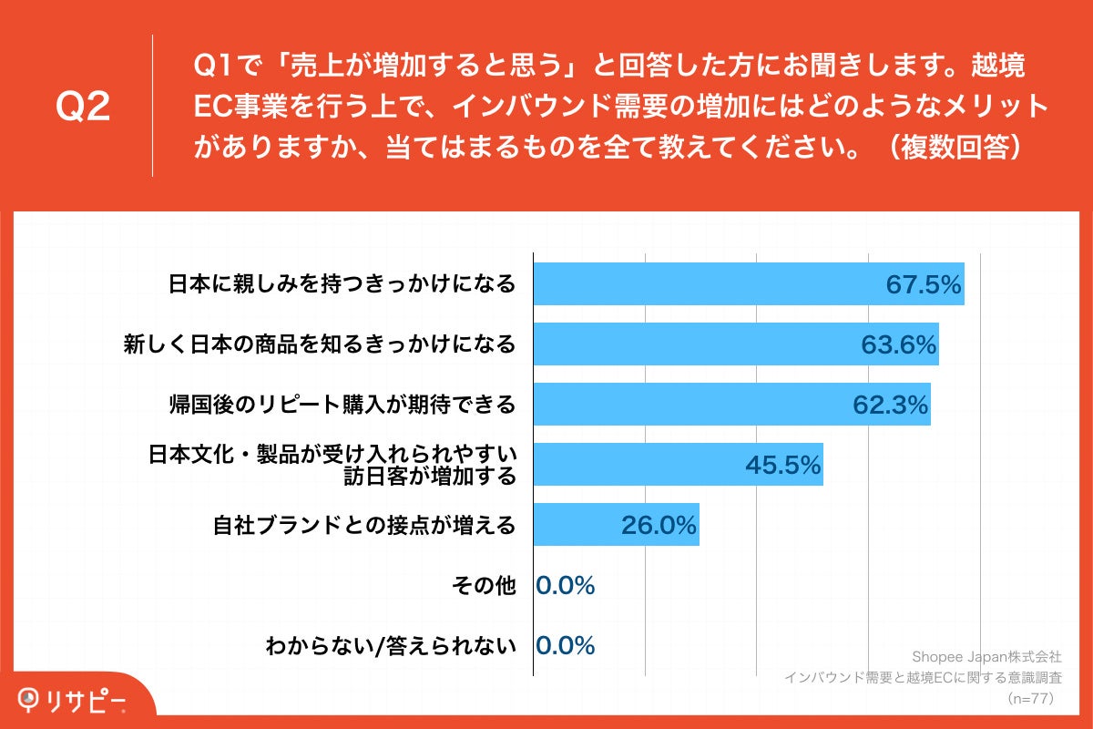 Q2.越境EC事業を行う上で、インバウンド需要の増加にはどのようなメリットがありますか、当てはまるものを全て教えてください。(複数回答)