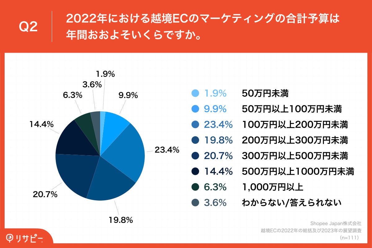 Q2.2022年における越境ECのマーケティングの合計予算は年間おおよそいくらですか。