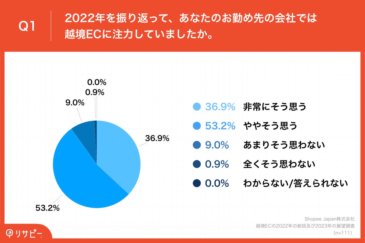Q1.2022年を振り返って、あなたのお勤め先の会社では越境ECに注力していましたか。