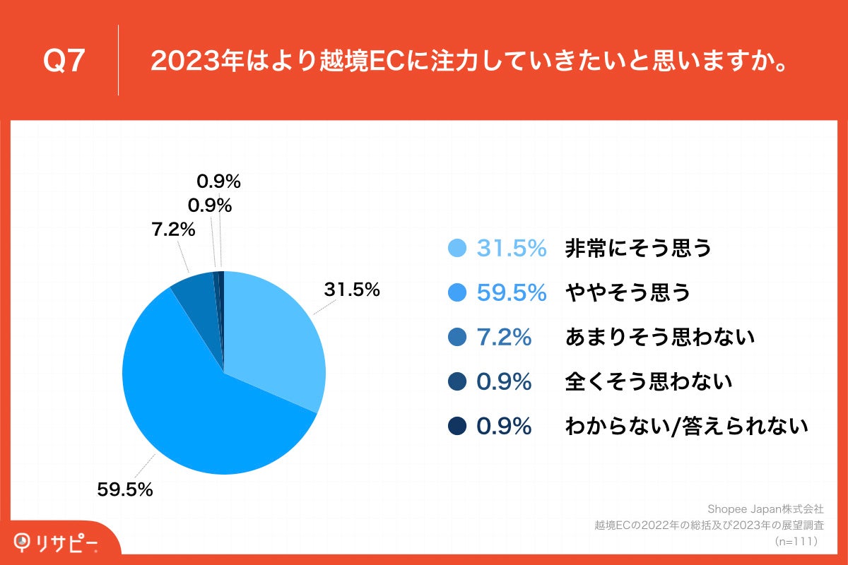 Q7.2023年はより越境ECに注力していきたいと思いますか。