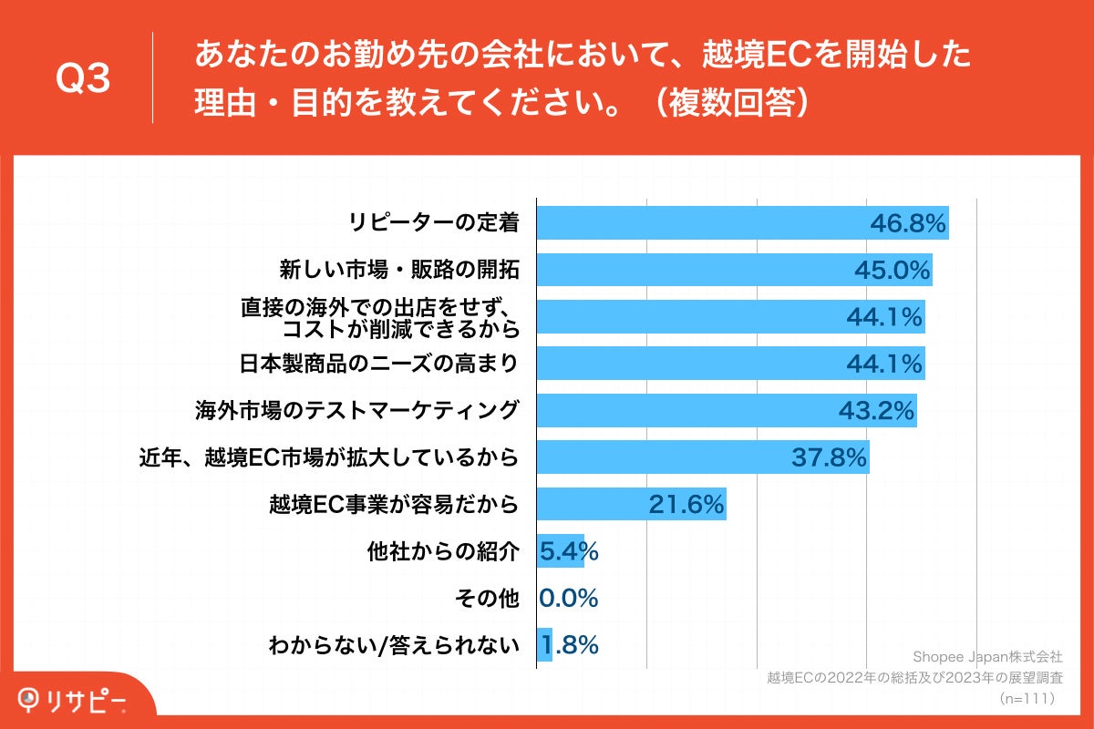 Q3.あなたのお勤め先の会社において、越境ECを開始した理由・目的を教えてください。(複数回答)