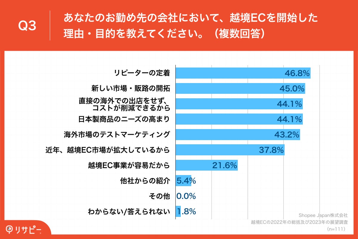 越境ECを開始した理由・目的の調査結果