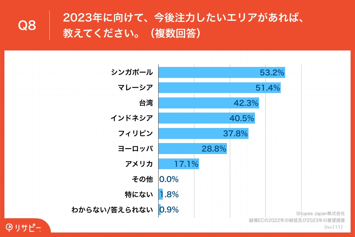 Q8.2023年に向けて、今後注力したいエリアがあれば、教えてください。（複数回答）