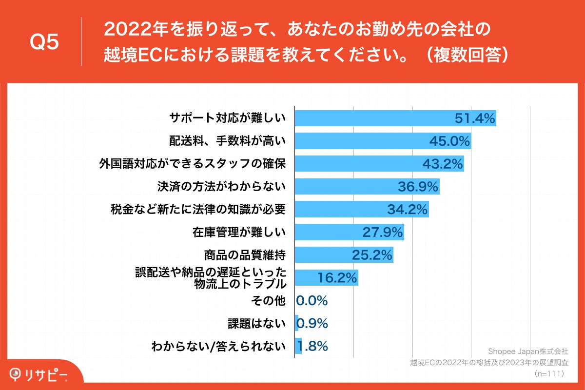 Q5.2022年を振り返って、あなたのお勤め先の会社の越境ECにおける課題を教えてください。(複数回答)
