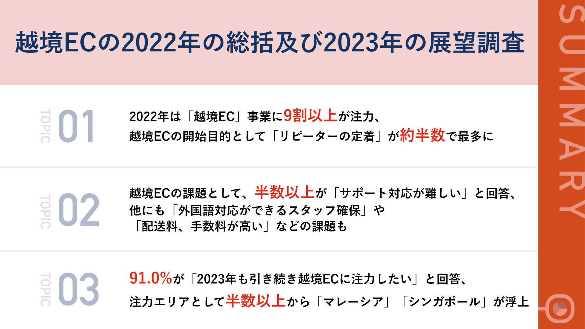 越境ECの2022年の総括及び2023年の展望調査の概要