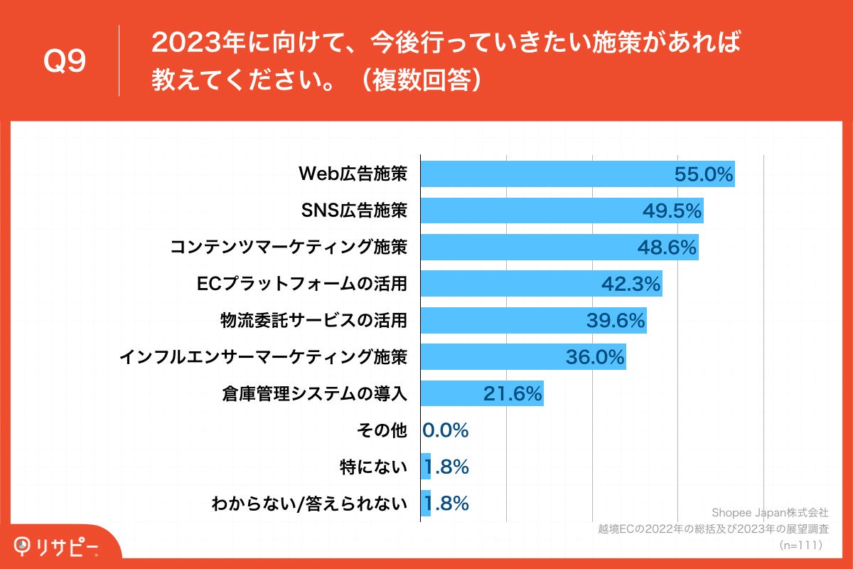 Q9.2023年に向けて、今後行っていきたい施策があれば教えてください。（複数回答）