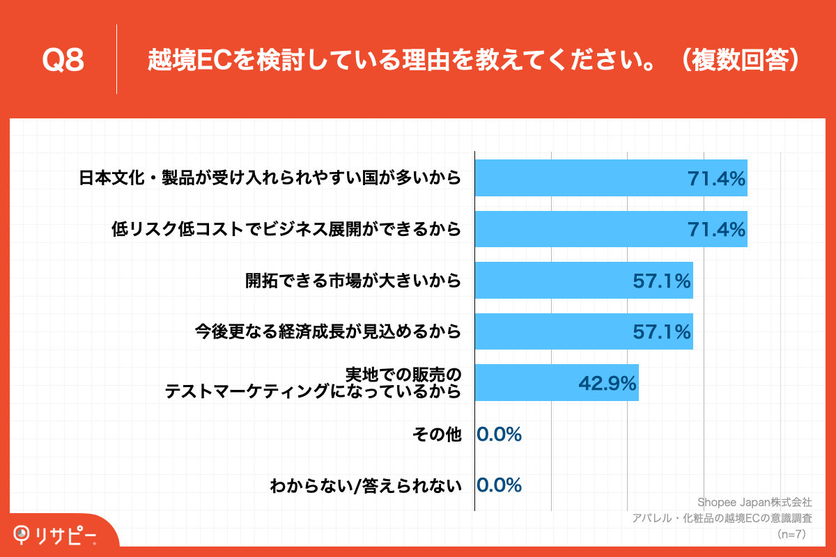 Q8.越境ECを検討している理由を教えてください。（複数回答）