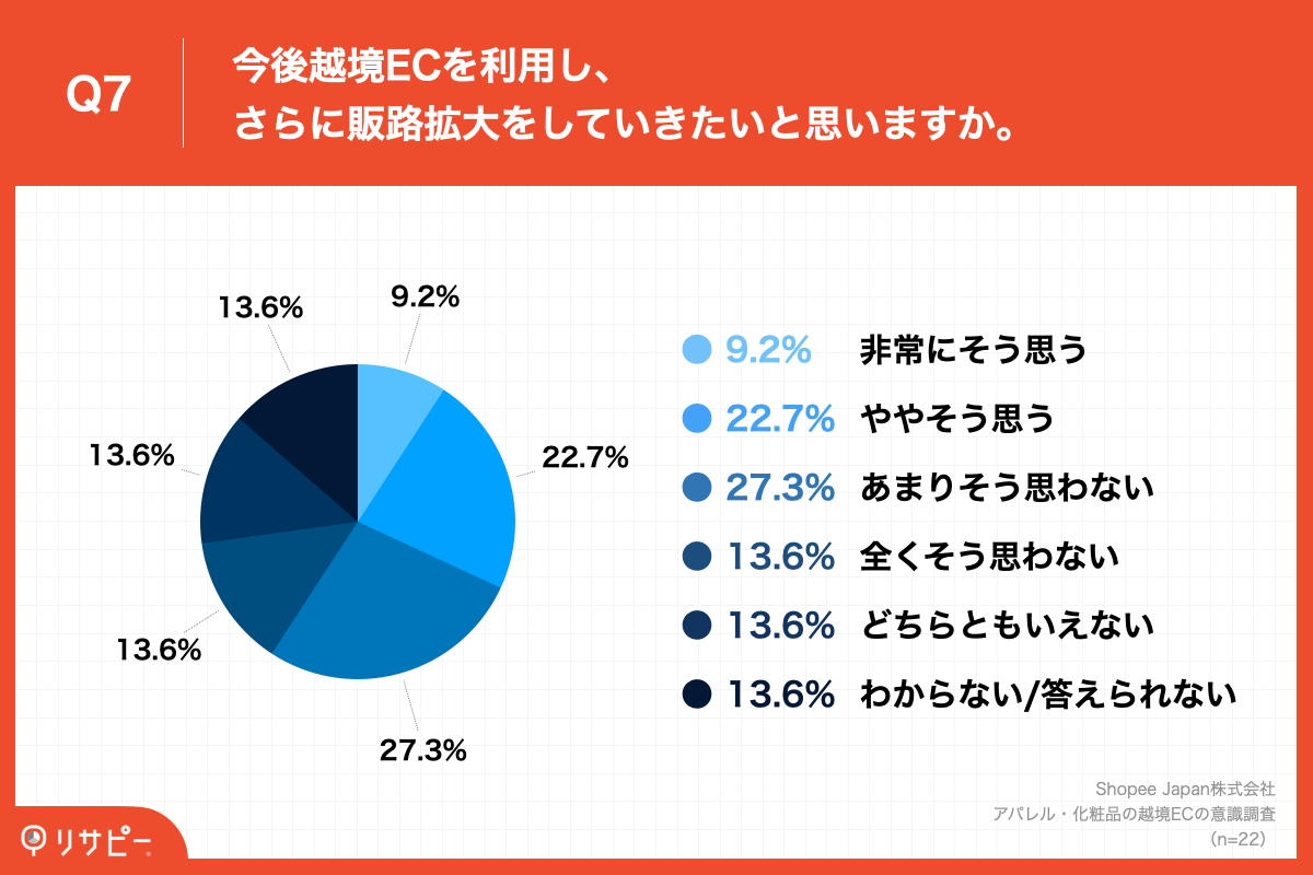 Q7.今後越境ECを利用し、さらに販路拡大をしていきたいと思いますか。