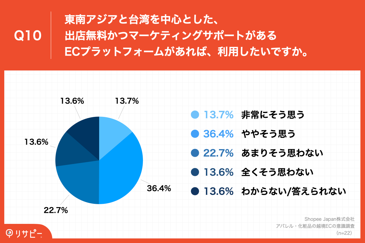 Q10.東南アジアと台湾を中心とした、出店無料かつマーケティングサポートがあるECプラットフォームがあれば、利用したいですか。