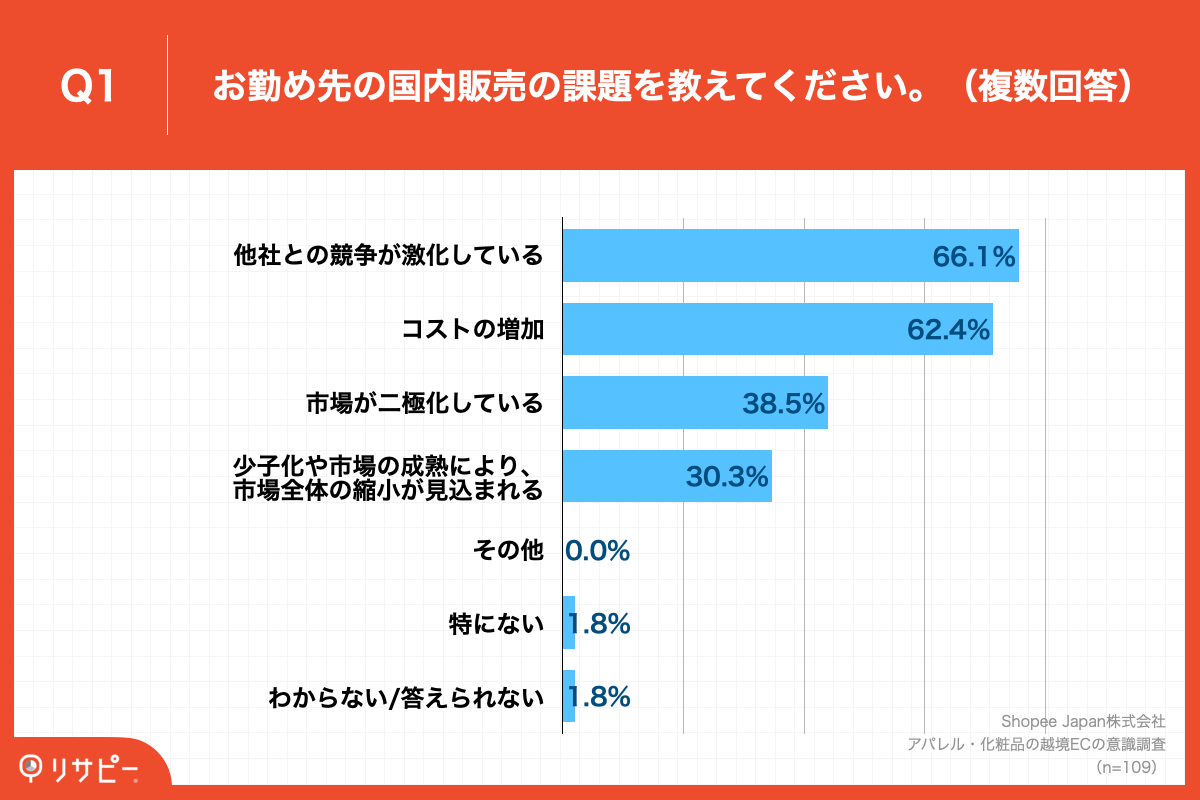 Q1.お勤め先の国内販売の課題を教えてください。（複数回答）