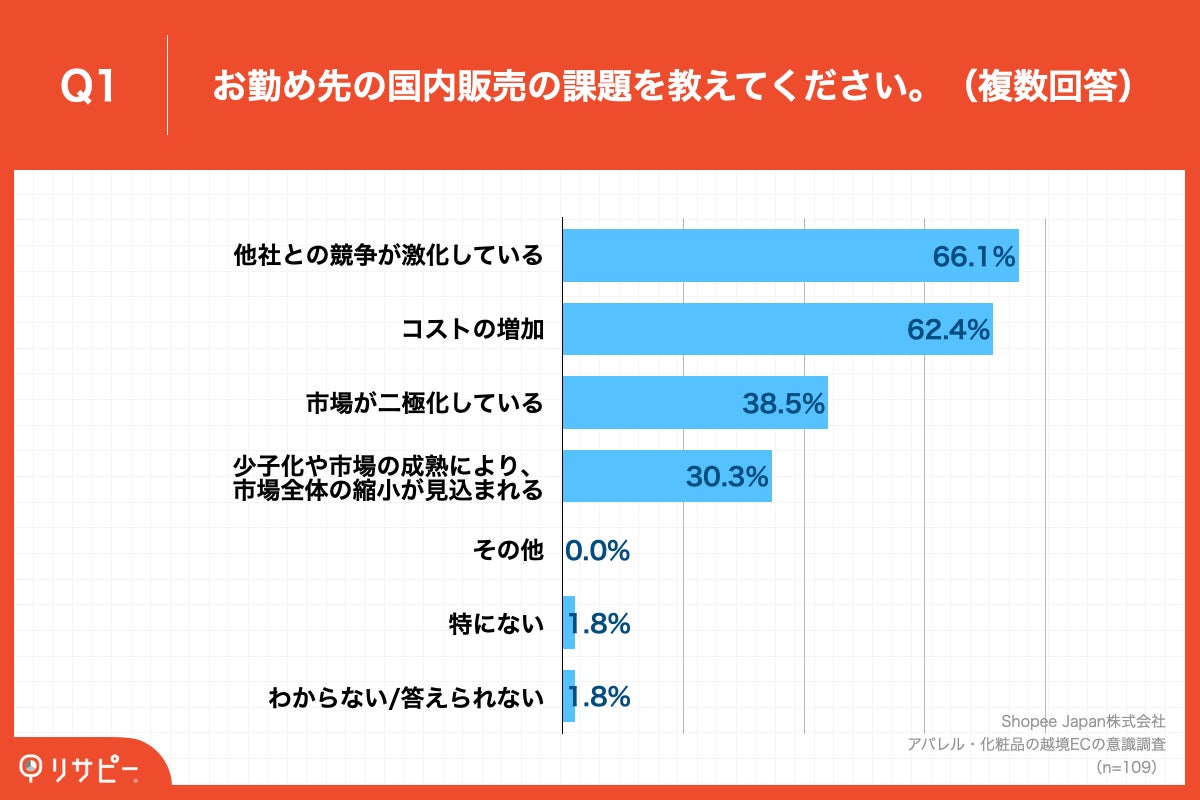 Q1.お勤め先の国内販売の課題を教えてください。(複数回答)