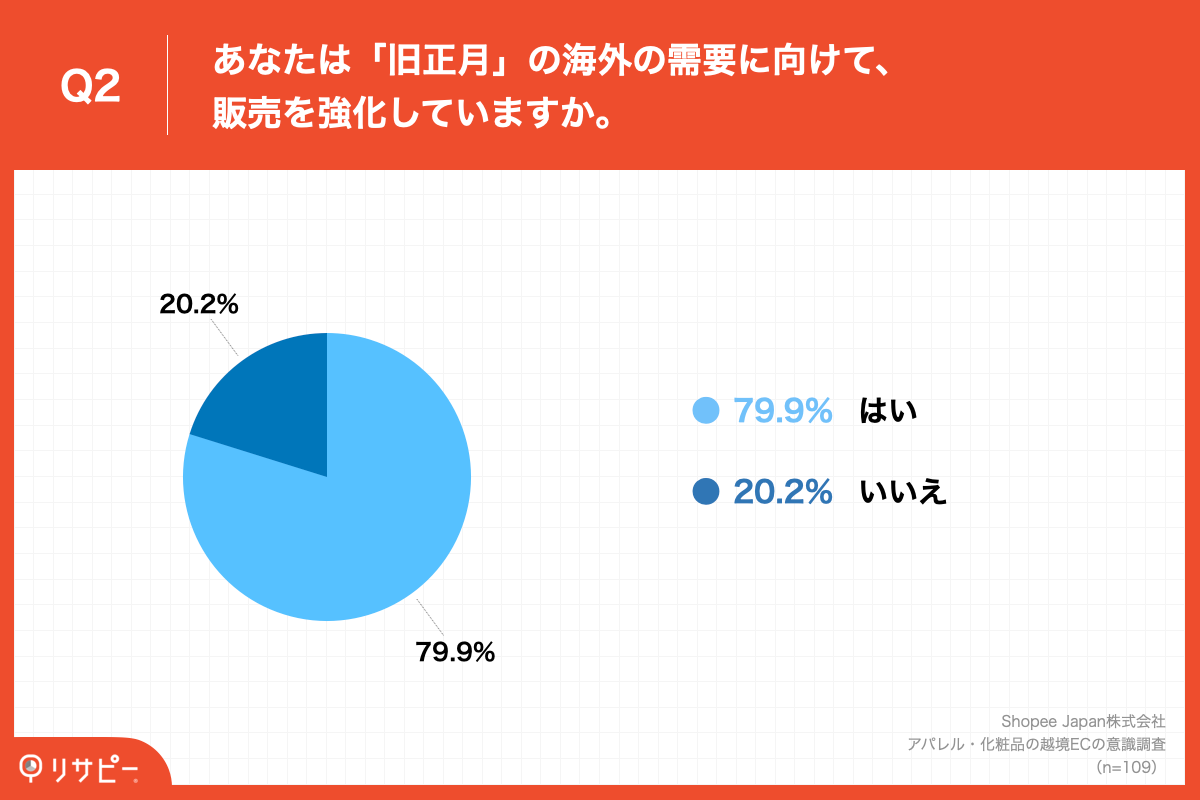 Q2.あなたは「旧正月」の海外の需要に向けて、販売を強化していますか。