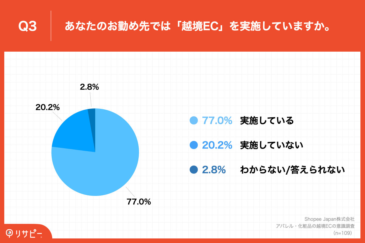Q3.あなたのお勤め先では「越境EC」を実施していますか。
