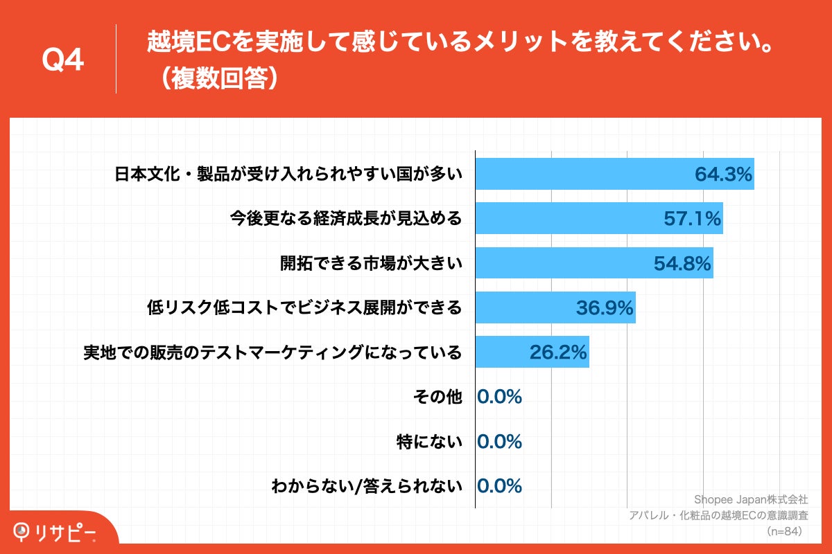 Q4.越境ECを実施して感じているメリットを教えてください。(複数回答)