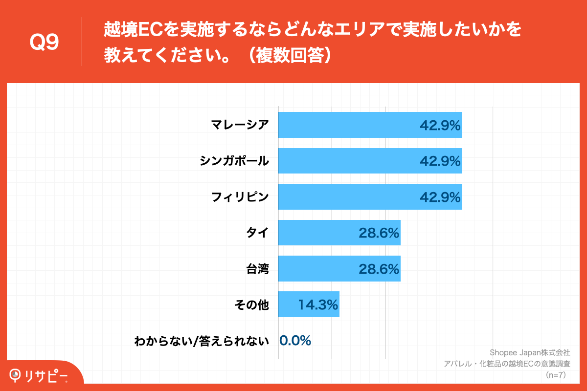 Q9.越境ECを実施するならどんなエリアで実施したいかを教えてください。（複数回答）