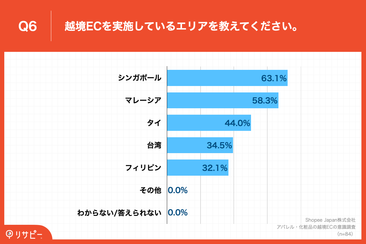 Q6.越境ECを実施しているエリアを教えてください。