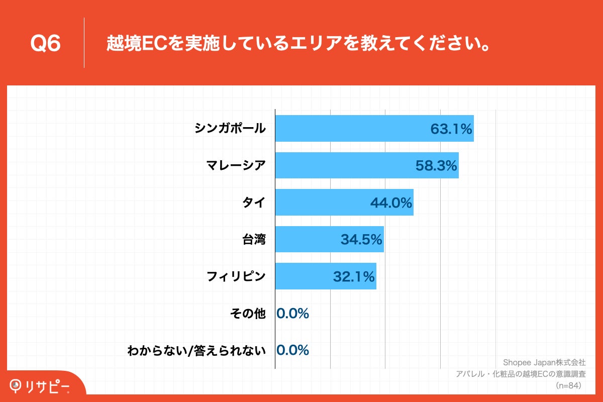 Q6.越境ECを実施しているエリアを教えてください。